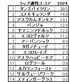 2024　セントライト記念　ラップ適性スコア